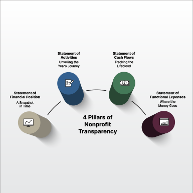 4 Pillars of Nonprofit Financial Transparency